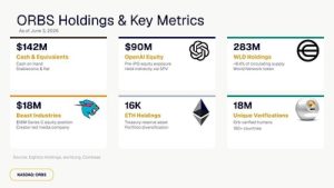 Eightco Holdings (NASDAQ: ORBS) Reports Total Holdings of Approximately $437 Million, Includes OpenAI, Beast Industries, More Than 16,000 ETH and Over 283 Million WLD Tokens