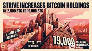 Strive Increases Bitcoin Holdings by 2,500 BTC to 19,000 BTC