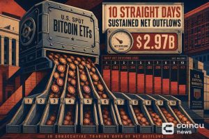 U.S. Spot Bitcoin ETFs See $2.97B in Net Outflows Over 10 Straight Trading Days