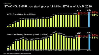 Bitmine Immersion Technologies (BMNR) Announces Total Crypto and Cash Holdings Top $11.1 Billion Now