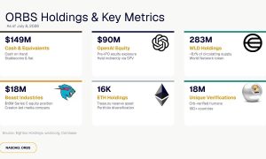 Eightco Holdings (NASDAQ: ORBS) Reports Total Holdings of Approximately $397 Million, Includes OpenAI, Beast Industries, More Than 16,000 ETH and Over 283 Million WLD Tokens