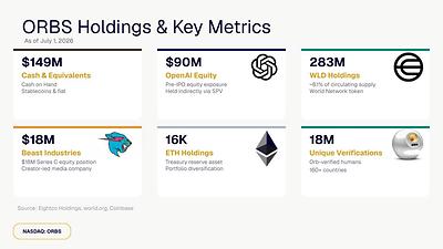 Eightco Holdings (NASDAQ: ORBS) Reports Total Holdings of Approximately $386 Million, Includes OpenAI, Beast Industries, More Than 16,000 ETH and Over 283 Million WLD Tokens