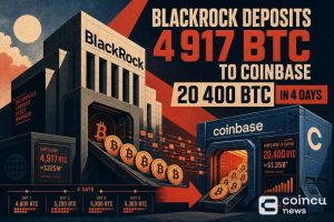 BlackRock Deposits 4,917 BTC to Coinbase, 20,400 BTC in 4 Days