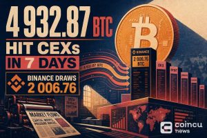 4,932.87 BTC Hit CEXs in 7 Days, Binance Draws 2,006.76