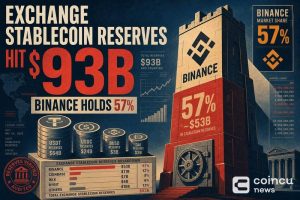 Exchange Stablecoin Reserves Hit $93B, Binance Holds 57%