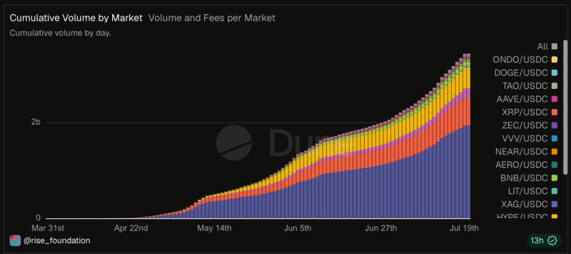 RISEx Launches 'Ignite' Season 1 Points Program, Following $3B in Volume During the Early Access Phase
