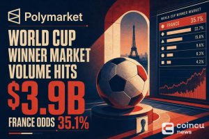 Polymarket World Cup Winner Market Volume Hits $3.9B, France Odds 35.1%