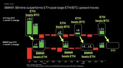 BMNR: Bitmine outperforms ETH post-large ETH/BTC upward moves