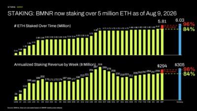 STAKING: BMNR now staking over 5 million ETH as of Aug 9, 2026