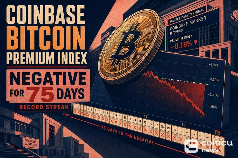 Coinbase Bitcoin Premium Index Negative for 75 Days, Record Streak