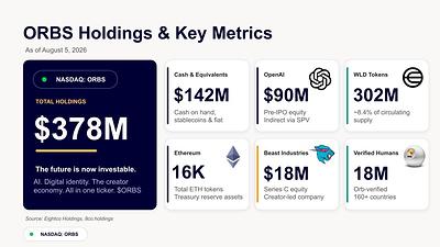 Eightco Holdings (NASDAQ: ORBS) Reports Total Holdings of Approximately $378 Million, Includes OpenAI, Beast Industries, More Than 16,000 ETH and Nearly 302 Million WLD Tokens 2 ORBS Holdings & Key Metrics